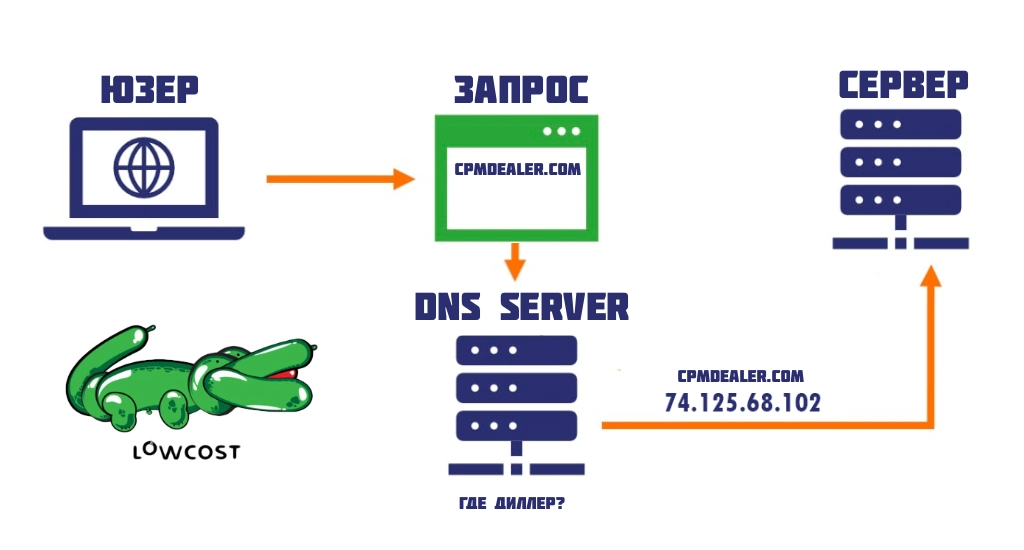 Как работает DNS сервер
